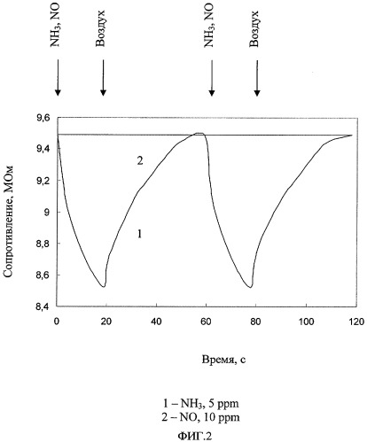 Датчик концентрации аммиака и способ формирования его чувствительного слоя (патент 2308713)