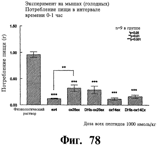 Соединения оксинтомодулина (варианты), фармацевтическая композиция на их основе, способы лечения и профилактики ожирения и сопутствующих заболеваний (варианты) и лекарственное средство (варианты) (патент 2485135)