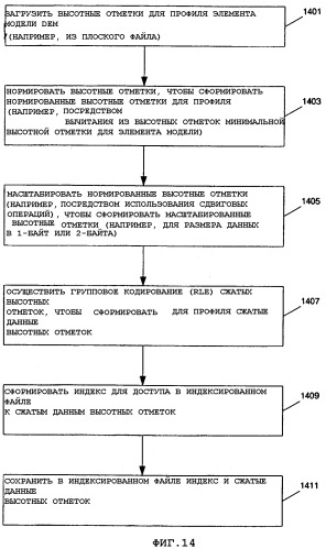 Способ и система для хранения и быстрого извлечения высотных отметок цифровых моделей местности для использования в системах определения местоположения (патент 2326434)