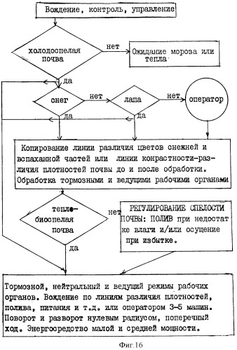 Способы обработки почвы и управления и машина для их реализации (патент 2370007)