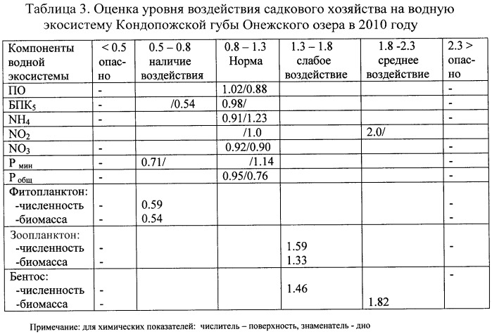 Способ оценки влияния садковой аквакультуры на состояние водной экосистемы (патент 2447435)