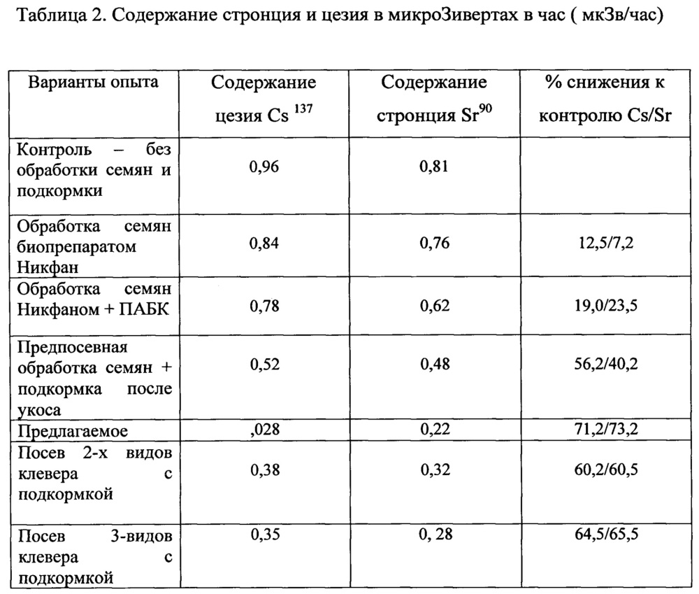 Способ ремедиации и мелиорации почв (патент 2659231)