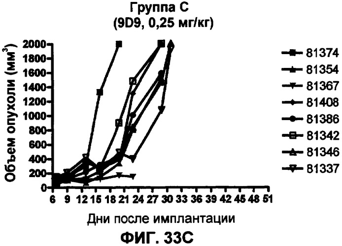 Моноклональные антитела человека к белку программируемой смерти 1 (pd-1) и способы лечения рака с использованием анти-pd-1-антител самостоятельно или в комбинации с другими иммунотерапевтическими средствами (патент 2406760)