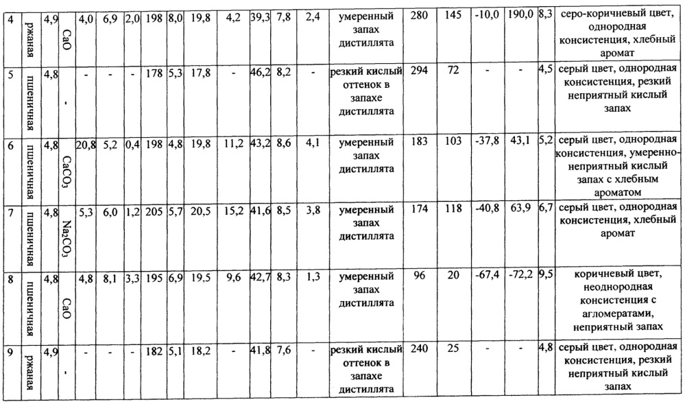 Способ повышения эффективности переработки зерновой бражки в производстве ректификованного спирта (патент 2663723)
