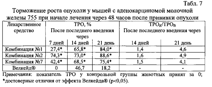 Синергетическая комбинация ингибитора протеасом и витамина к для ингибирования роста и пролиферации опухолевых клеток, фармацевтическая композиция и противоопухолевое лекарственное средство на ее основе (патент 2563986)