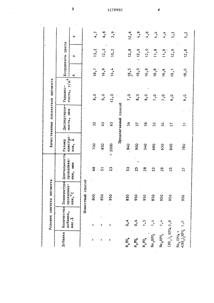 Способ получения красного железоокисного пигмента (патент 1279990)