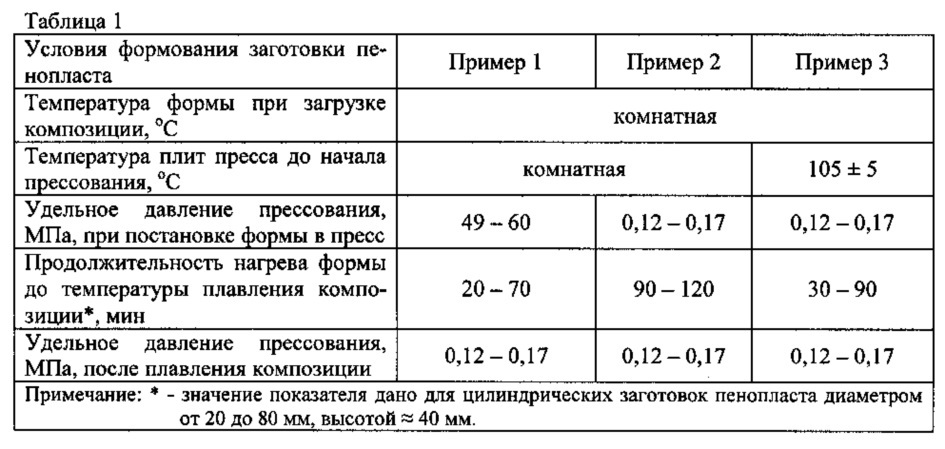 Способ изготовления термостойкого наполненного пенопласта высокой плотности (патент 2651156)