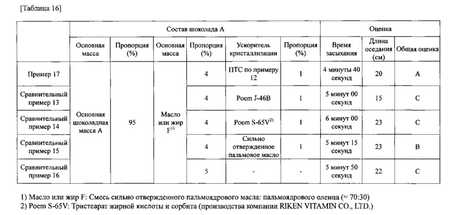 Ускоритель кристаллизации (патент 2619236)