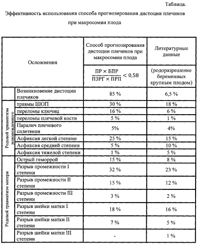 Способ прогнозирования дистоции плечиков при макросомии плода (патент 2550939)