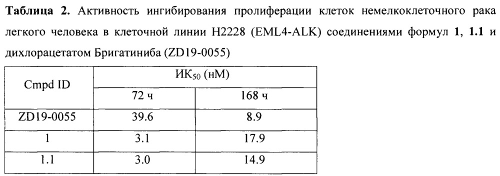 8-(1-{ 4-{ (5-хлор-4-{ (2-(диметилфосфорил)фенил)амино} пиримидин-2-ил)амино)-3-метоксифенил} пиперидин-4-ил)-1-метил-1,8-диазаспиро(4.5)декан-2-он и его фармацевтически приемлемые соли в качестве модулятора alk и eger, предназначенные для лечения рака (патент 2654695)