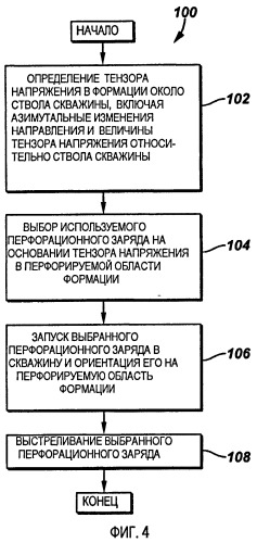 Перфорирование, оптимизированное относительно градиентов напряжения вокруг ствола скважины (патент 2404356)