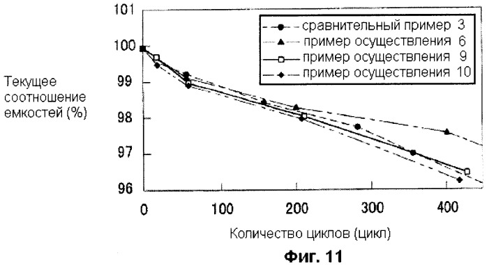 Способ зарядки литий-ионного аккумуляторного элемента и гибридное транспортное средство (патент 2471276)