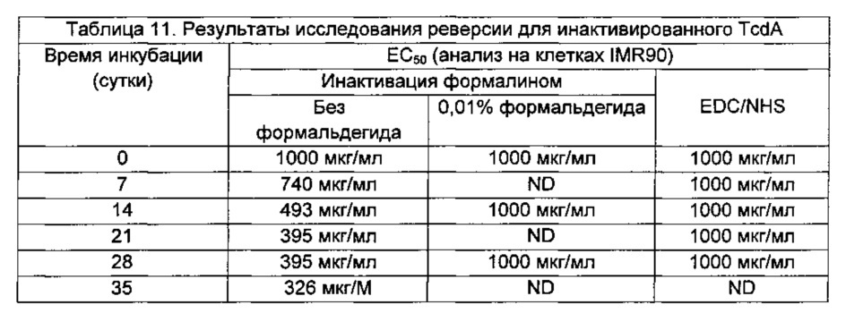 Композиции и способы, имеющие отношение к мутантному токсину из clostridium difficile (патент 2630671)