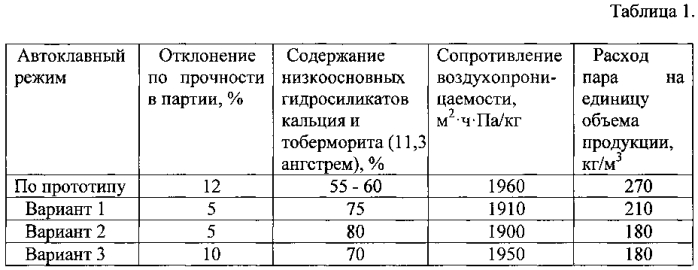 Способ изготовления изделий из ячеистого бетона (патент 2565282)