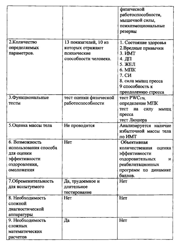 Способ определения биологического возраста человека по совокупности морфофункциональных показателей, определяющих резервы здоровья (патент 2612602)