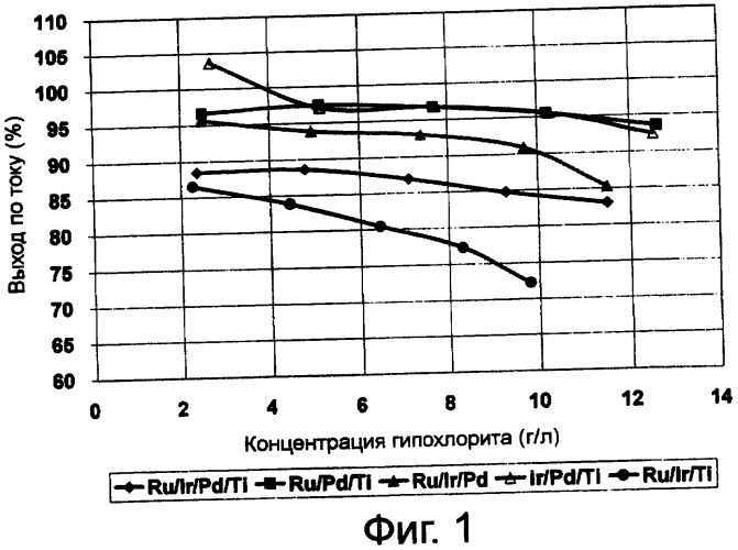 Высокоэффективное анодное покрытие для получения гипохлорита (патент 2379380)