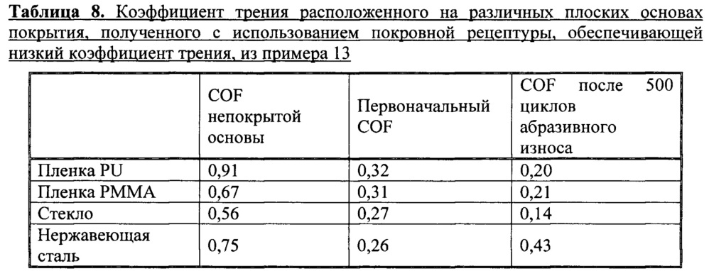 Покрытие с низким коэффициентом трения на водной основе для телекоммуникационных кабелей (патент 2654908)