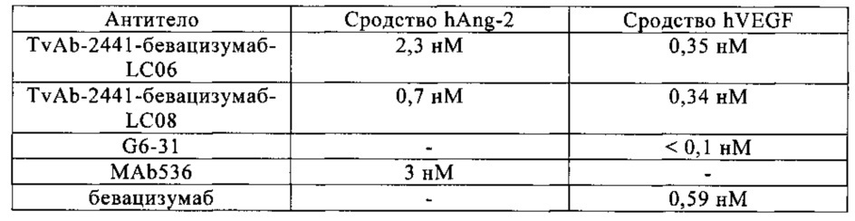 Биспецифические анти-vegf/анти-ang-2 антитела (патент 2640253)