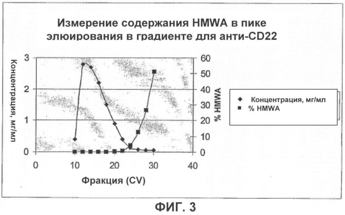 Удаление агрегатов с высокой молекулярной массой путем хроматографии на гидроксиапатитах (патент 2409591)