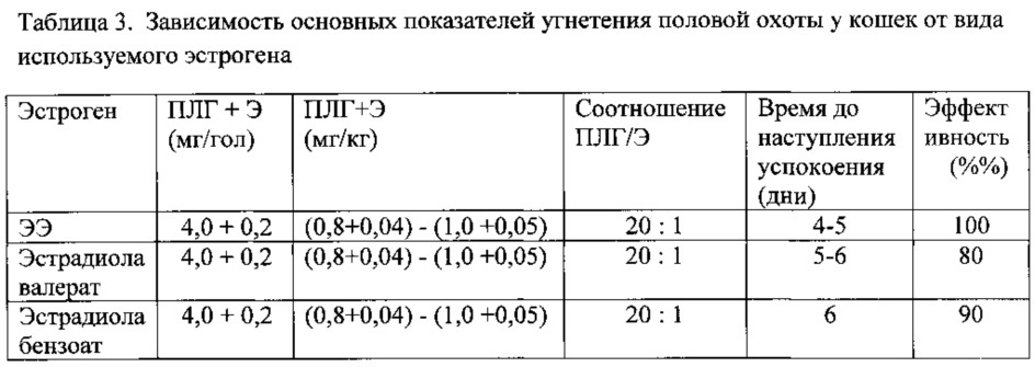 Средство пролонгированного действия на основе пролигестона для угнетения половой охоты у мелких домашних животных (патент 2664437)