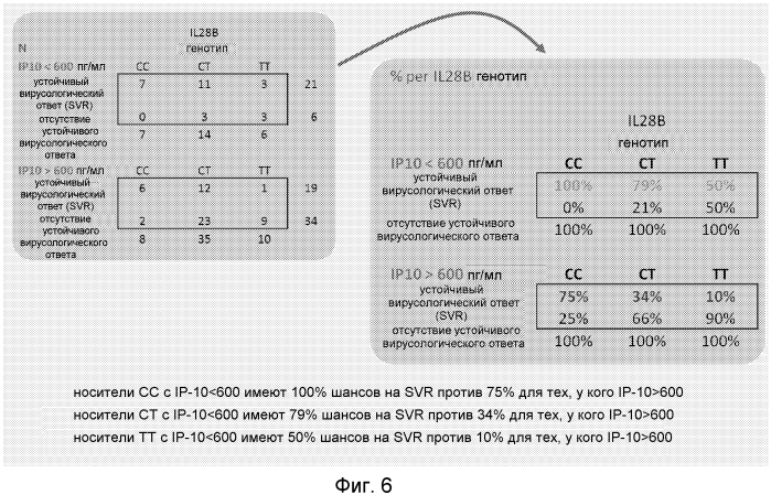 Усиление прогностической ценности полиморфизма гена il28b в комбинации с количественной оценкой ip-10 в сыворотке при ответе на пегинторферон и рибавирин по сравнению с каждым из этих биомаркеров в отдельности (патент 2567806)