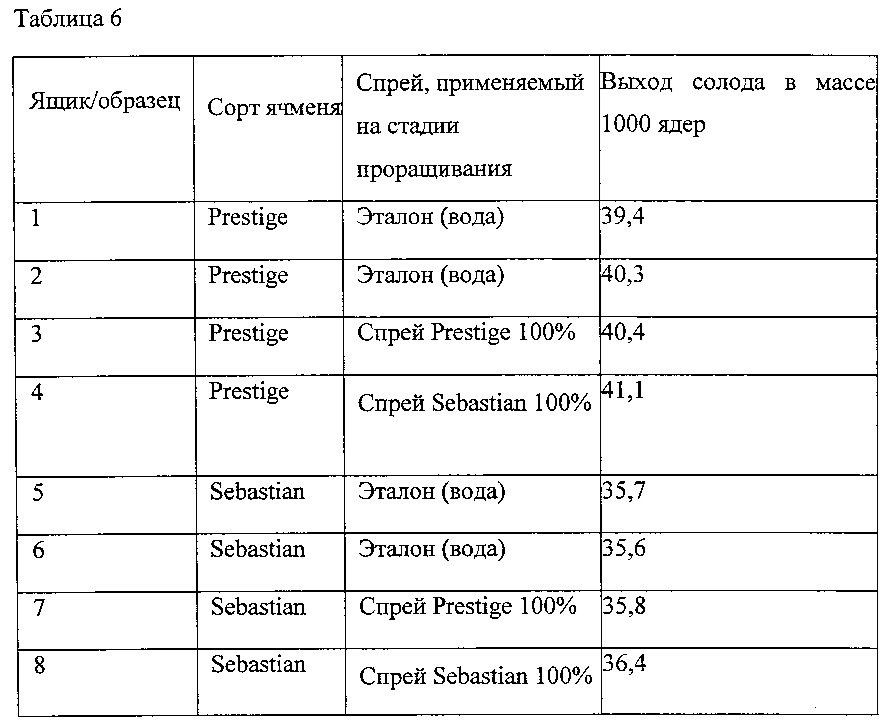 Способ повышения выхода солода в процессе соложения (патент 2644345)