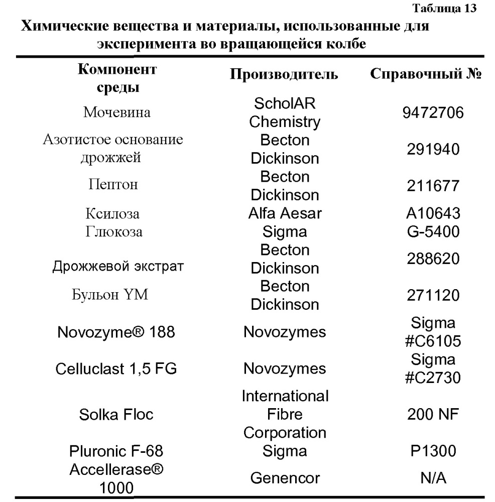 Способ получения корма для животных путем переработки биомассы (патент 2662666)