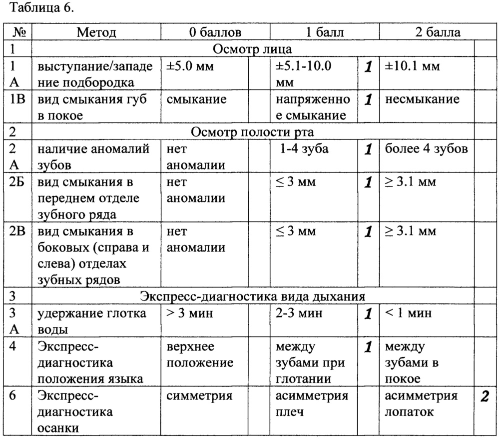 Способ экспресс-диагностики зубочелюстных аномалий на диспансерном приеме у детей дошкольного и младшего школьного возраста (патент 2652744)