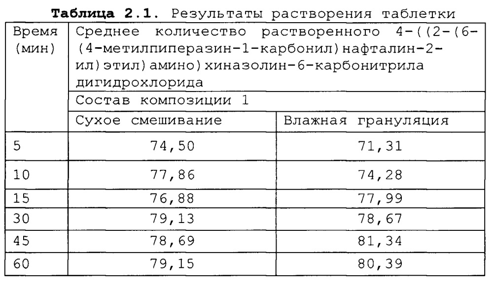 Соли 4-((2-(6-(4-метилпиперазин-1-карбонил)нафталин-2-ил)этил)амино)хиназолин-6-карбонитрила и фармацевтическая композиция (патент 2641001)