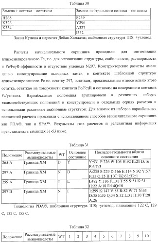 Антитело, содержащее fc-вариантную часть (варианты), фармацевтическая композиция, содержащая антитело, и способ лечения млекопитающего (патент 2390527)