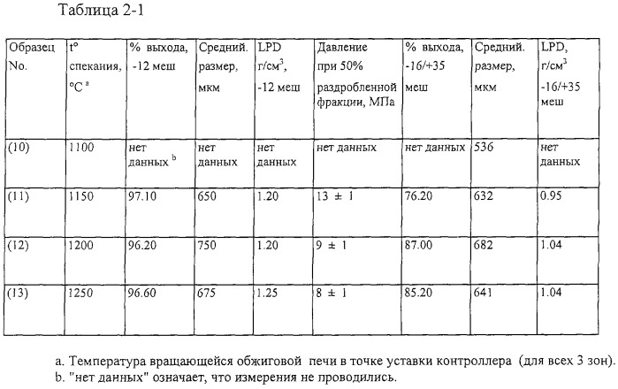 Пористые абразивные изделия с агломерированными абразивными материалами и способы изготовления агломерированных абразивных материалов (патент 2281851)