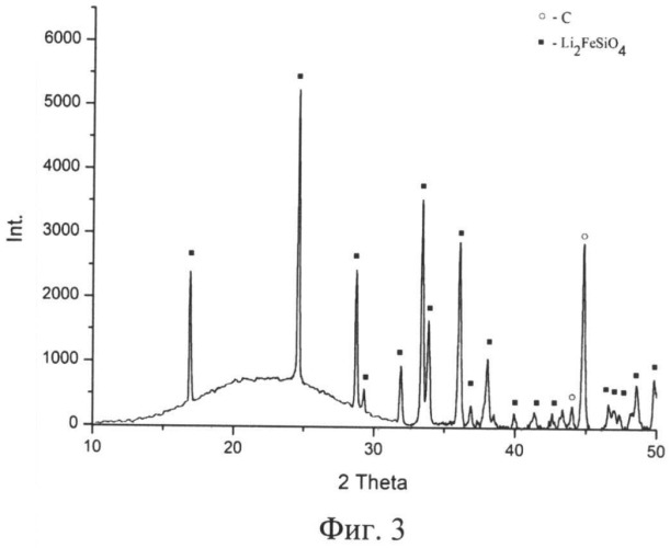 Способ получения нанокристаллических композиционных катодных материалов lixfeymzsio4/c (патент 2522918)