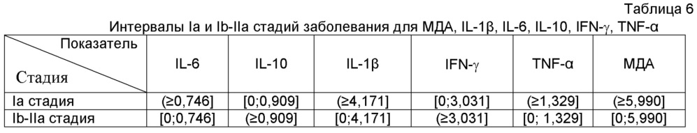 Способ стадирования рака шейки матки (патент 2645111)