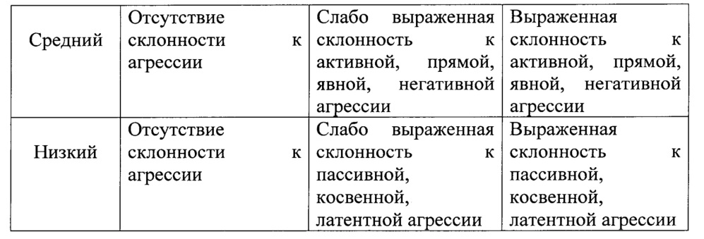 Способ оценки склонности человека к агрессивному поведению (патент 2645935)