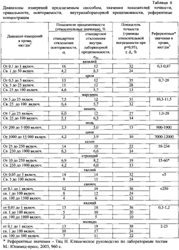 Способ определения содержания кадмия, свинца, мышьяка, хрома, никеля, меди, цинка, марганца, ванадия, стронция, селена, таллия в крови методом масс-спектрометрии с индуктивно связанной плазмой (патент 2585369)