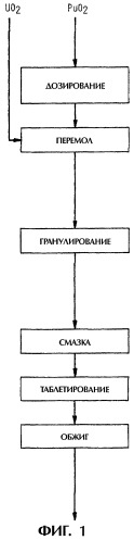 Способ сульфидирования порошка uo2 и способ изготовления таблеток ядерного топлива на основе uo2 или смесей окислов (u, pu)o2 с добавлением серы (патент 2286611)