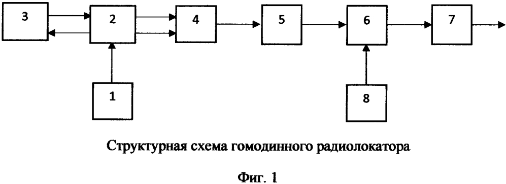 Гомодинный радиолокатор (патент 2626405)