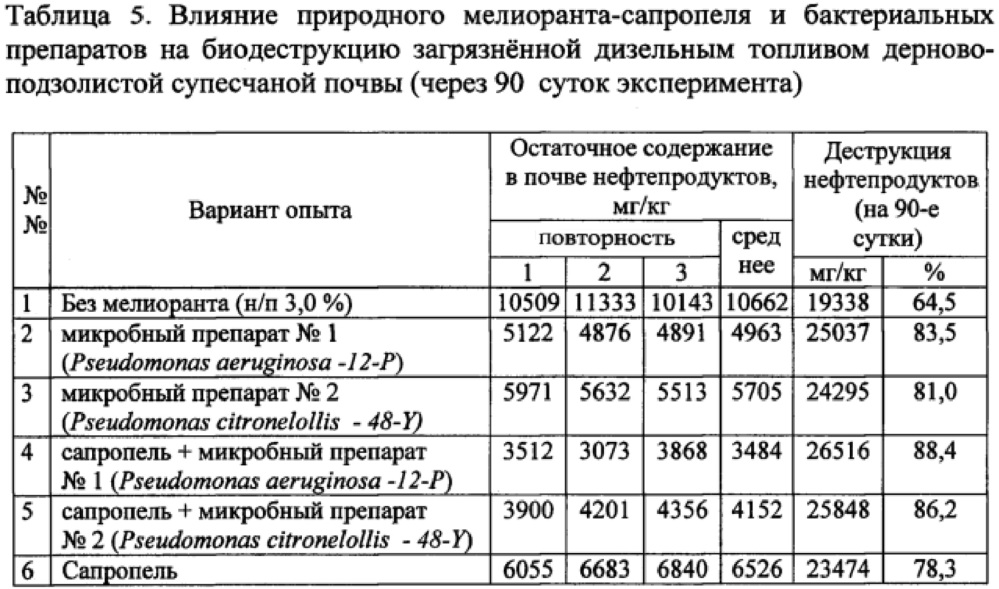 Способ биологической очистки почв, загрязненных нефтепродуктами (патент 2618699)