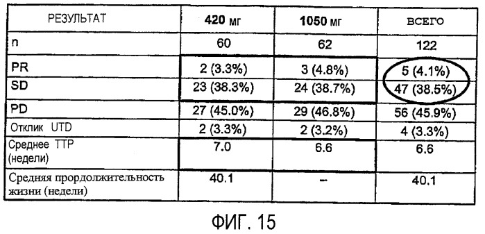 Продление времени до прогрессирования заболевания или продолжительности жизни у онкологических больных с применением ингибиторов димеризации her (патент 2404806)