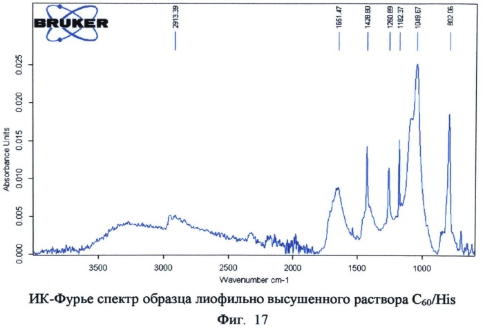 Способ получения водных нанодисперсий фуллерена (патент 2548971)