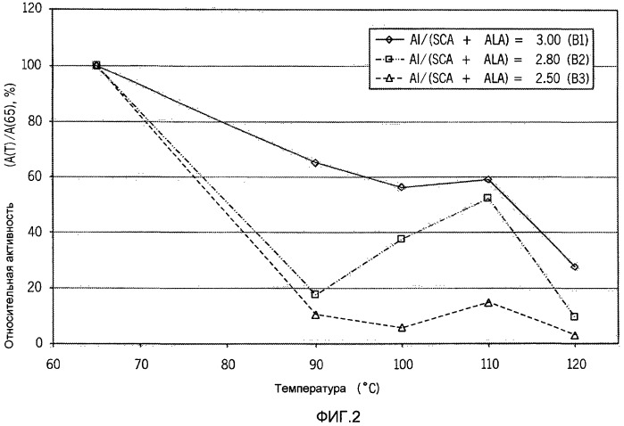 Самоограничивающаяся каталитическая система с регулируемым соотношением алюминия и sca и способ (патент 2470947)