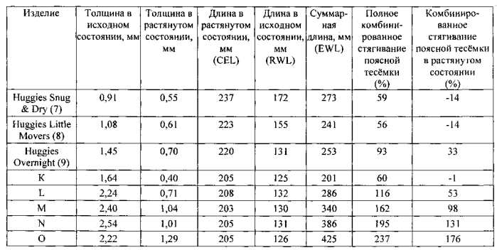 Абсорбирующее изделие с присборенными поясной тесёмкой и ножной манжетой (патент 2575433)