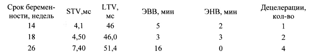 Способ оценки функционального состояния плода во втором триместре беремености методом кардиотокографии (патент 2628240)