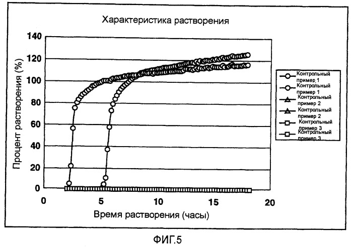 Фармацевтическая композиция с контролируемым высвобождением и способ ее получения (патент 2337687)