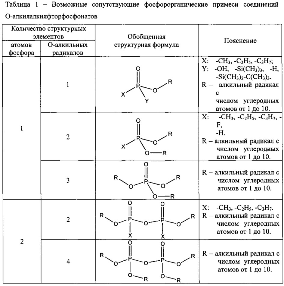 Способ идентификации фосфорорганических примесей, сопутствующих токсичным о-алкилалкилфторфосфонатам (патент 2643236)