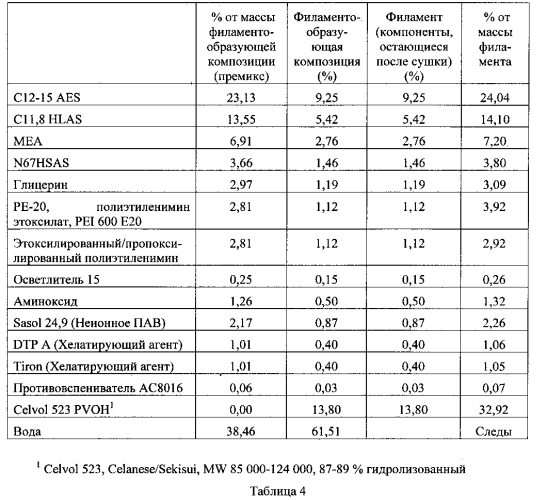 Моющий продукт и способы его изготовления (патент 2553295)