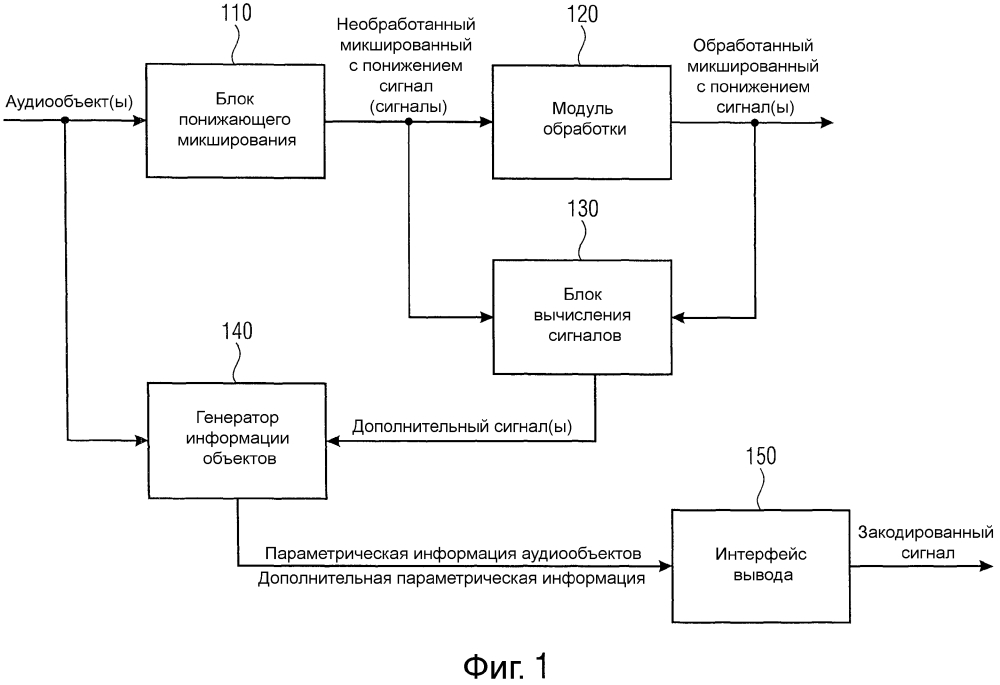 Устройство и способ для пространственного кодирования аудиообъекта с использованием скрытых объектов для воздействия на смесь сигналов (патент 2635244)