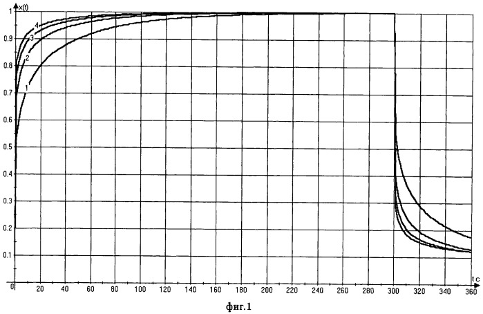 Способ измерения подкритичности ядерного реактора (патент 2450378)