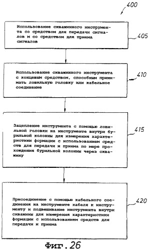 Устройство для размещения спускового инструмента, способ передачи и/или приема сигнала через земную формацию и способ измерения характеристик земной формации с использованием спускового инструмента (патент 2273868)