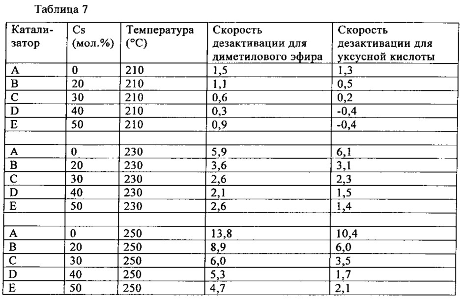 Способ получения уксусной кислоты и диметилового эфира (патент 2630300)